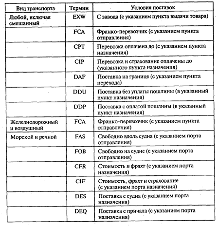 Базисные условия поставок - student2.ru