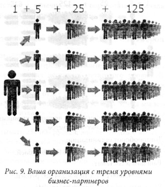 базовые принципы многуровневого маркетинга - student2.ru