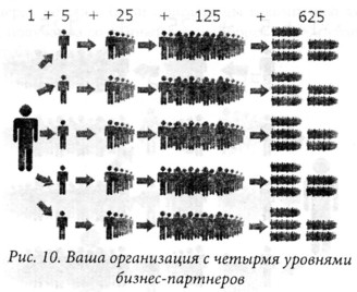 базовые принципы многуровневого маркетинга - student2.ru