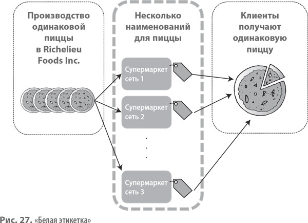 Белая этикетка» Стратегия бренда продавца - student2.ru