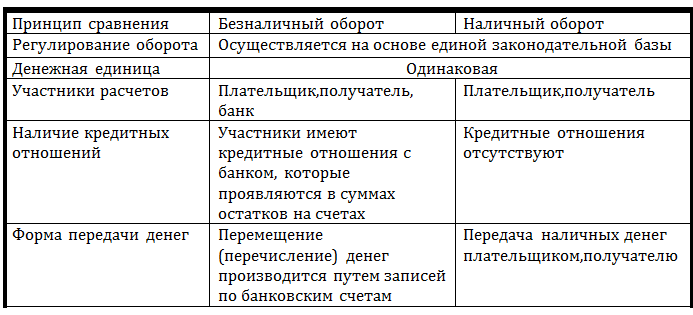 Безналичное денежное обращение - student2.ru