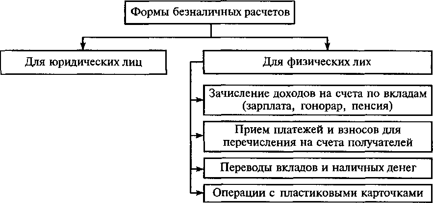 Безналичные расчеты по выполнению поручений вкладчиков - student2.ru