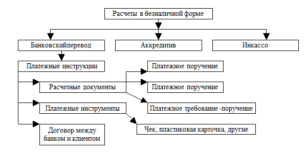 Безналичный денежный оборот, принципы организации безналичных расчетов - student2.ru