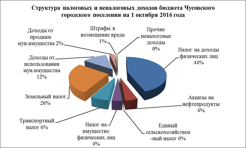 Безвозмездные поступления из бюджетов других уровней - student2.ru