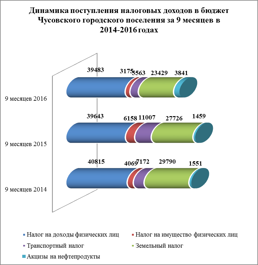 Безвозмездные поступления из бюджетов других уровней - student2.ru