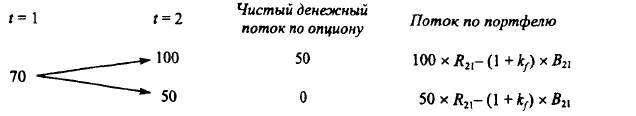 Биномиальная модель оценки колл-опциона - student2.ru