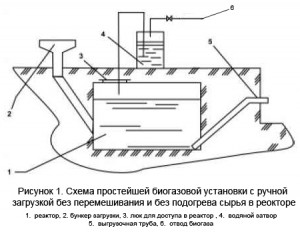 Биогазовая установка с ручной загрузкой и перемешиванием сырья - student2.ru