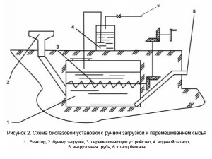 Биогазовая установка с ручной загрузкой и перемешиванием сырья - student2.ru