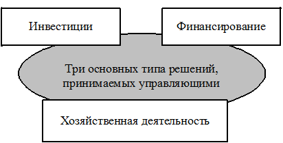 Бизнес как система взаимодействия между финансовой, хозяйственной и инвестиционной деятельностью - student2.ru