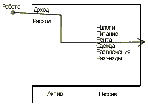 Богатые люди приобретают активы. Бедные и средний класс приобретают пассив, который считают активом» - student2.ru