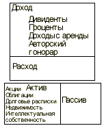 Богатые люди приобретают активы. Бедные и средний класс приобретают пассив, который считают активом» - student2.ru