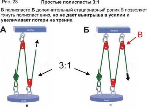 Борьба с трением в полиспастах - student2.ru