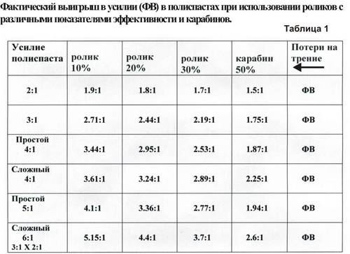 Борьба с трением в полиспастах - student2.ru