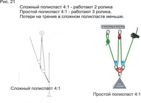 Борьба с трением в полиспастах - student2.ru