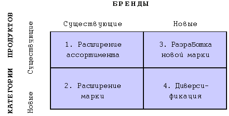 Бренд-стратегии. Матрица Э. Таубера - student2.ru