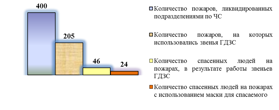 Брестское областное управление МЧС - student2.ru