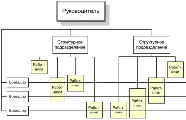 бригадная (кросс-функциональная) форма управления - student2.ru