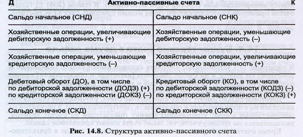 Бухгалтерские счета. Взаимосвязь счетов с балансом. Порядок открытия счетов. - student2.ru