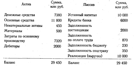Бухгалтерский баланс, его сущность и порядок отражения в нем хозяйственных операций - student2.ru