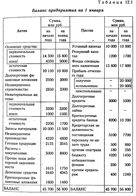 Бухгалтерский баланс, его сущность и порядок отражения в нем хозяйственных операций - student2.ru