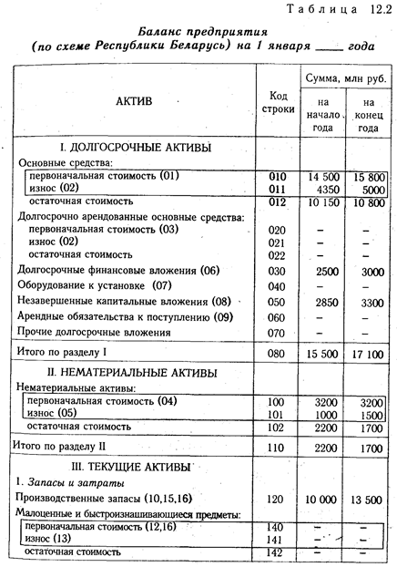 Бухгалтерский баланс, его сущность и порядок отражения в нем хозяйственных операций - student2.ru