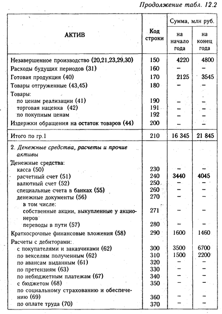 Бухгалтерский баланс, его сущность и порядок отражения в нем хозяйственных операций - student2.ru