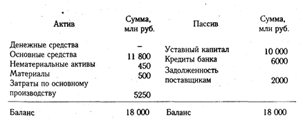 Бухгалтерский баланс, его сущность и порядок отражения в нем хозяйственных операций - student2.ru