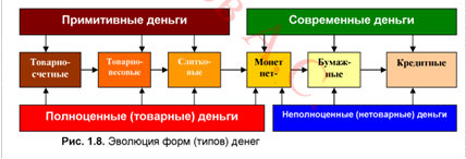 Бумажные и кредитные деньги - student2.ru