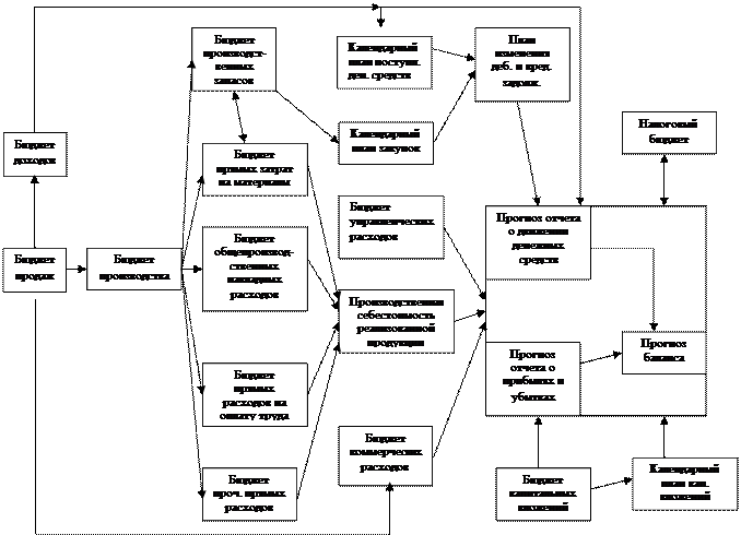 бюджет доходов. прогнозирование продаж - student2.ru