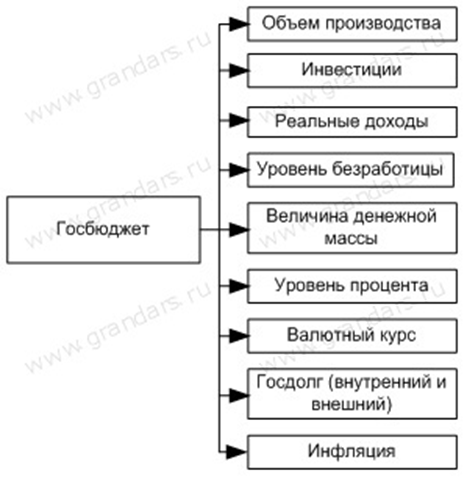 Бюджет и бюджетная система. - student2.ru