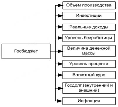 Бюджет Российской Федерации на 2016 год - student2.ru