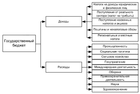 Бюджет Российской Федерации на 2016 год - student2.ru