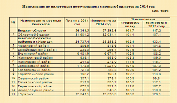 бюджета Западно-Казахстанской области за 2014 год - student2.ru