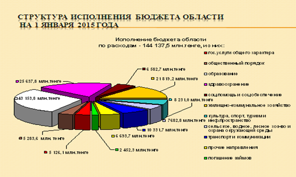 бюджета Западно-Казахстанской области за 2014 год - student2.ru