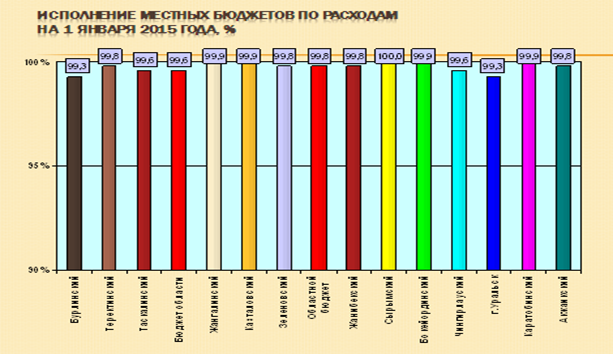 бюджета Западно-Казахстанской области за 2014 год - student2.ru