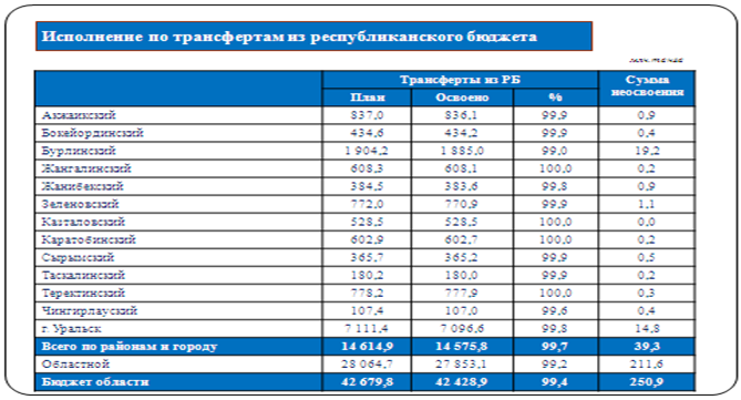 бюджета Западно-Казахстанской области за 2014 год - student2.ru