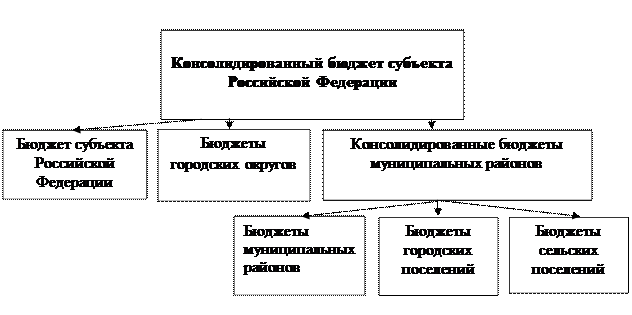 Бюджетная система, понятие, принципы функционирования - student2.ru