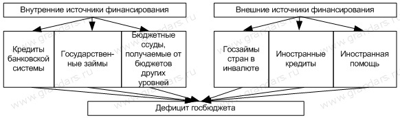 Бюджетный дефицит: понятие, причины возникновения, законодательные ограничения и источники финансирования - student2.ru