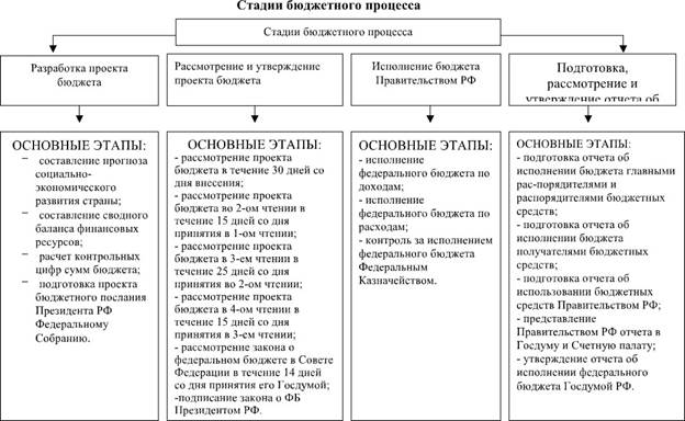 Бюджетный процесс составление, рассмотрение, утверждение, исполнение бюджетов по звеньям бюджетной системы - student2.ru