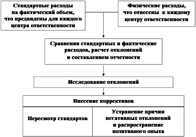 Цель учета ответственности - student2.ru