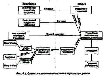 Целесообразность использования посредников - student2.ru