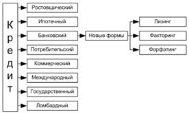 Целевая направленность кредита - student2.ru