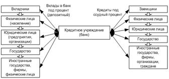 Целевая направленность кредита - student2.ru