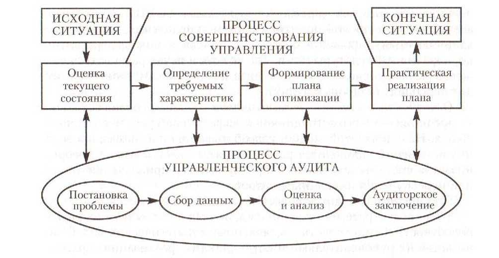 цели и задачи управленческого аудита - student2.ru