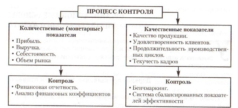 цели и задачи управленческого аудита - student2.ru