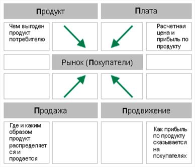 Цели маркетинговых исследований, проводимых в случае В2В-рынка для решения задач целевого маркетинга - student2.ru