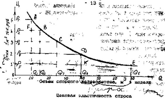 Ценовая эластичность спроса на сборный железобетон - student2.ru