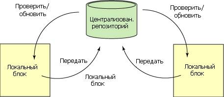 Централизованные. Рассредоточенные репозитории - student2.ru