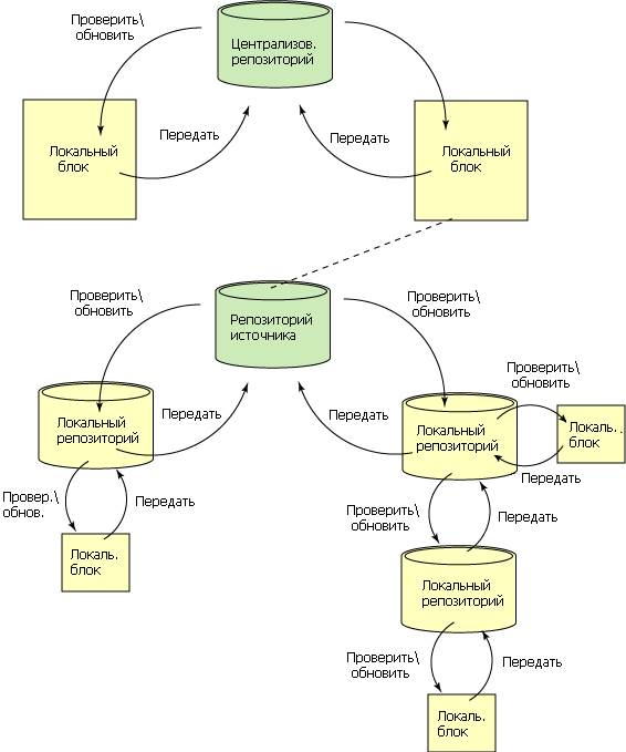 Централизованные. Рассредоточенные репозитории - student2.ru