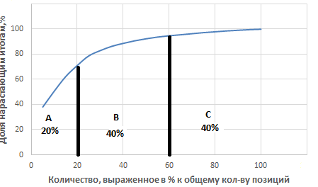 Часть 1. Дифференцирование ассортимента по методу АВС - student2.ru